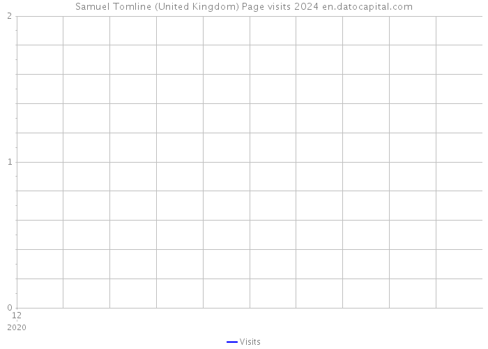 Samuel Tomline (United Kingdom) Page visits 2024 