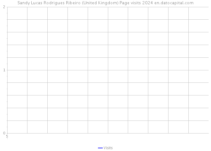 Sandy Lucas Rodrigues Ribeiro (United Kingdom) Page visits 2024 