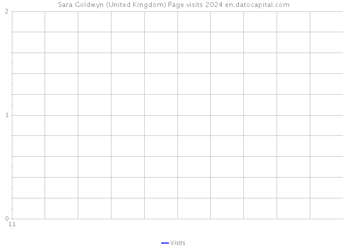 Sara Goldwyn (United Kingdom) Page visits 2024 
