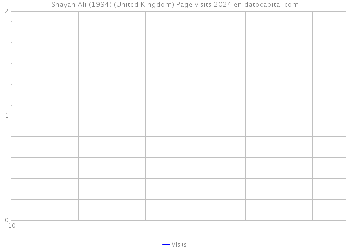Shayan Ali (1994) (United Kingdom) Page visits 2024 