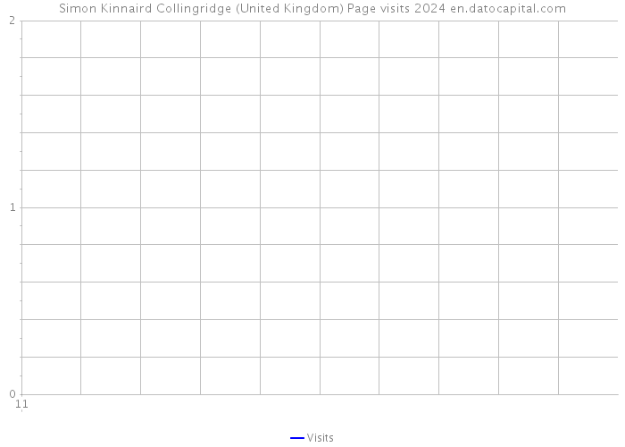 Simon Kinnaird Collingridge (United Kingdom) Page visits 2024 
