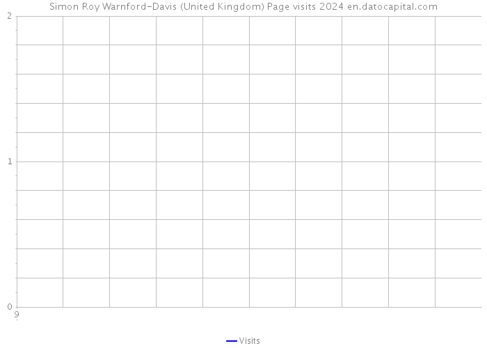 Simon Roy Warnford-Davis (United Kingdom) Page visits 2024 