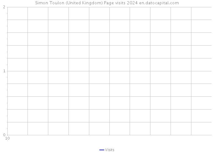 Simon Toulon (United Kingdom) Page visits 2024 