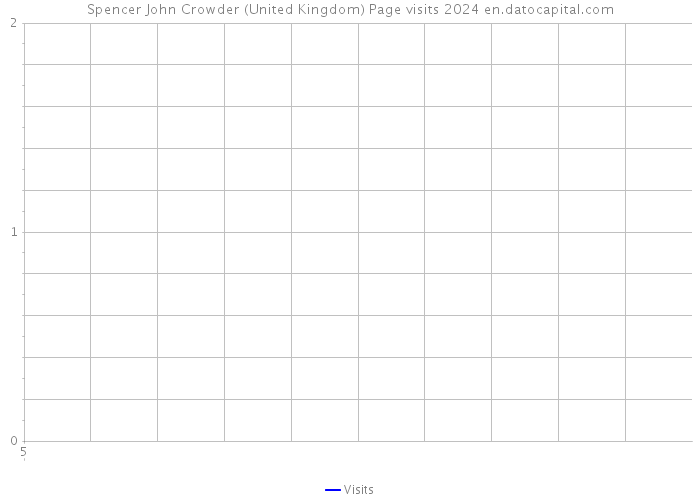 Spencer John Crowder (United Kingdom) Page visits 2024 