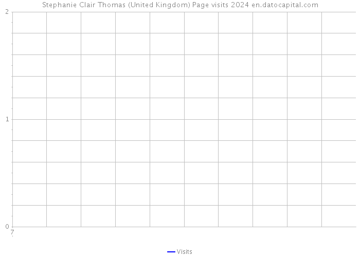 Stephanie Clair Thomas (United Kingdom) Page visits 2024 