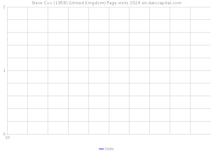 Steve Cox (1958) (United Kingdom) Page visits 2024 