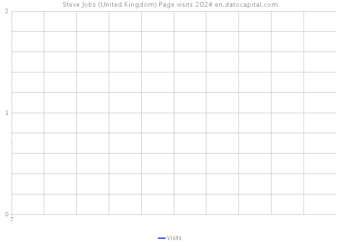 Steve Jobs (United Kingdom) Page visits 2024 