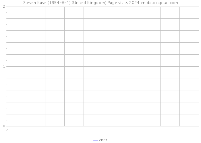 Steven Kaye (1954-8-1) (United Kingdom) Page visits 2024 