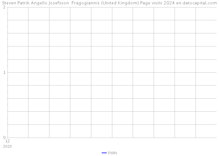 Steven Patrik Angello Josefsson Fragogiannis (United Kingdom) Page visits 2024 