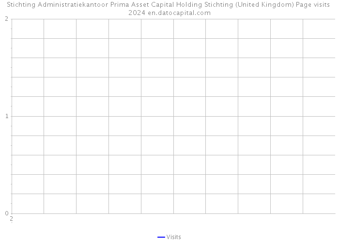 Stichting Administratiekantoor Prima Asset Capital Holding Stichting (United Kingdom) Page visits 2024 
