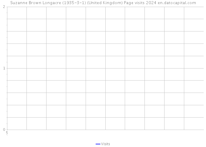 Suzanne Brown Longacre (1935-3-1) (United Kingdom) Page visits 2024 
