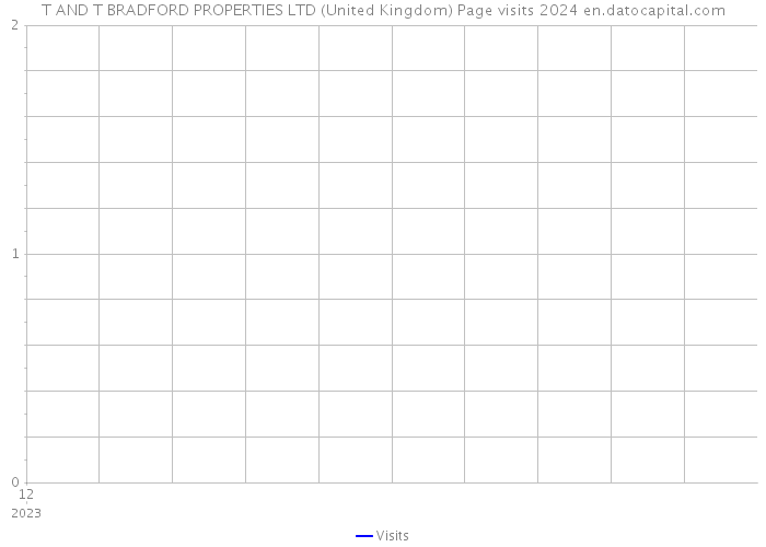 T AND T BRADFORD PROPERTIES LTD (United Kingdom) Page visits 2024 