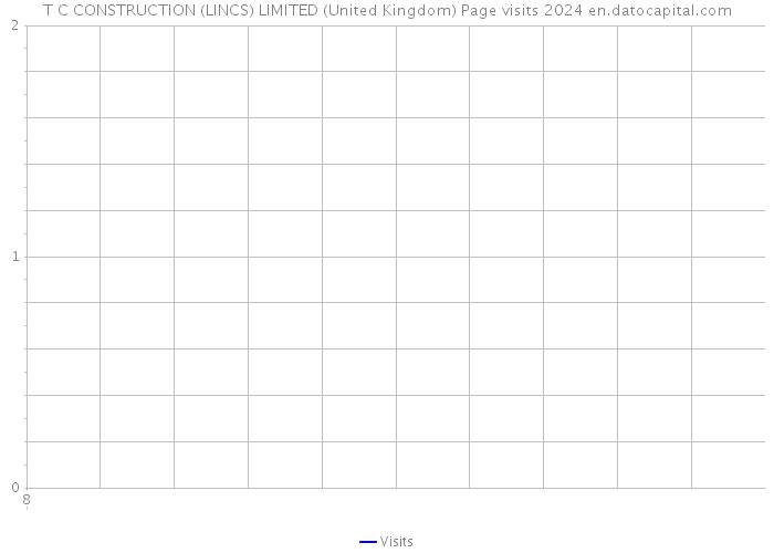 T C CONSTRUCTION (LINCS) LIMITED (United Kingdom) Page visits 2024 