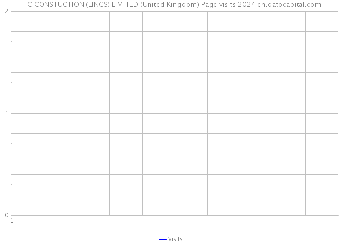 T C CONSTUCTION (LINCS) LIMITED (United Kingdom) Page visits 2024 