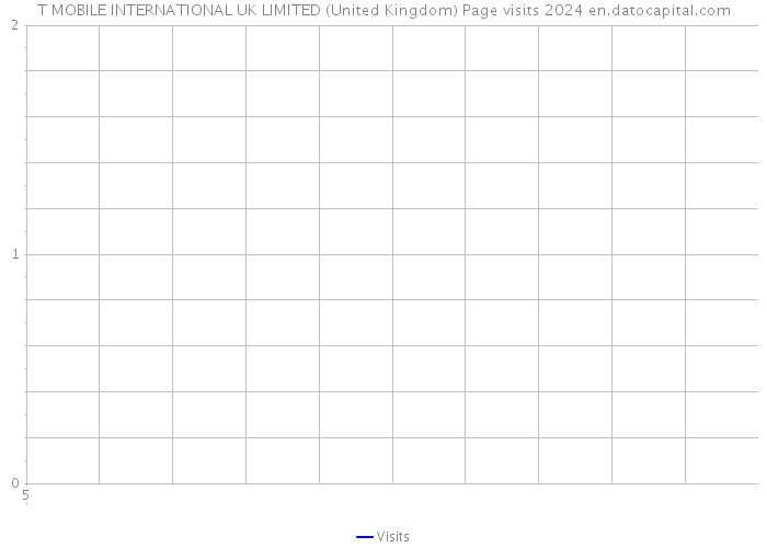 T MOBILE INTERNATIONAL UK LIMITED (United Kingdom) Page visits 2024 