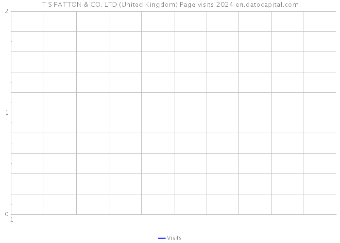T S PATTON & CO. LTD (United Kingdom) Page visits 2024 