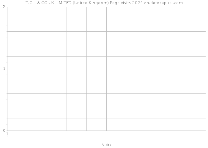T.C.I. & CO UK LIMITED (United Kingdom) Page visits 2024 