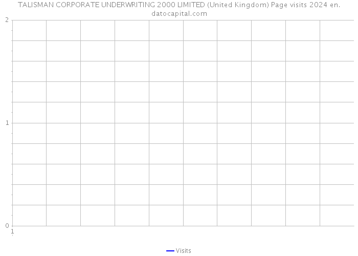 TALISMAN CORPORATE UNDERWRITING 2000 LIMITED (United Kingdom) Page visits 2024 