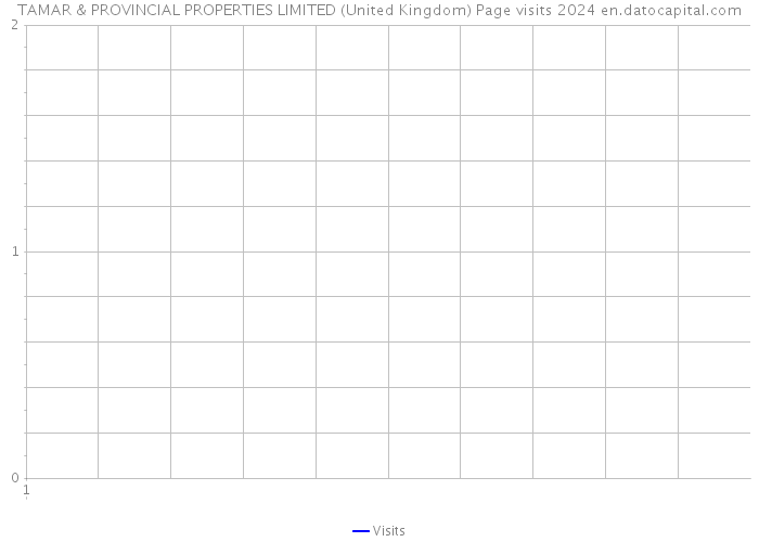 TAMAR & PROVINCIAL PROPERTIES LIMITED (United Kingdom) Page visits 2024 