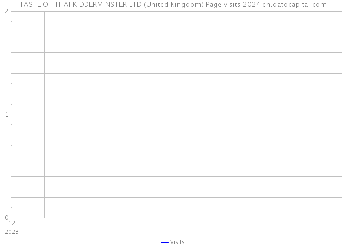TASTE OF THAI KIDDERMINSTER LTD (United Kingdom) Page visits 2024 
