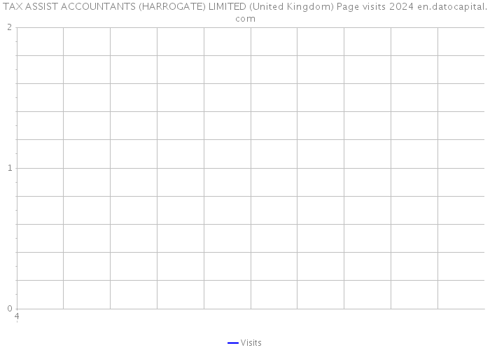 TAX ASSIST ACCOUNTANTS (HARROGATE) LIMITED (United Kingdom) Page visits 2024 