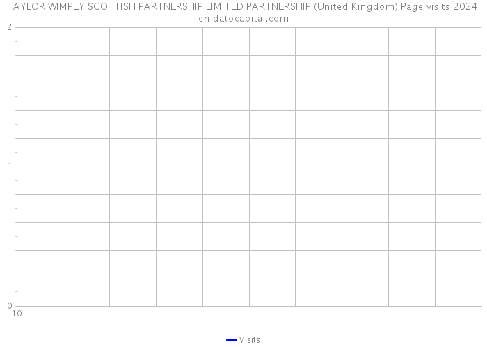 TAYLOR WIMPEY SCOTTISH PARTNERSHIP LIMITED PARTNERSHIP (United Kingdom) Page visits 2024 
