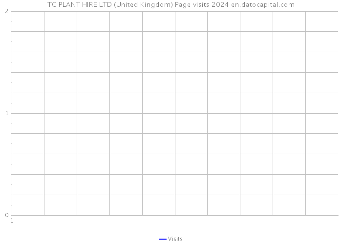 TC PLANT HIRE LTD (United Kingdom) Page visits 2024 