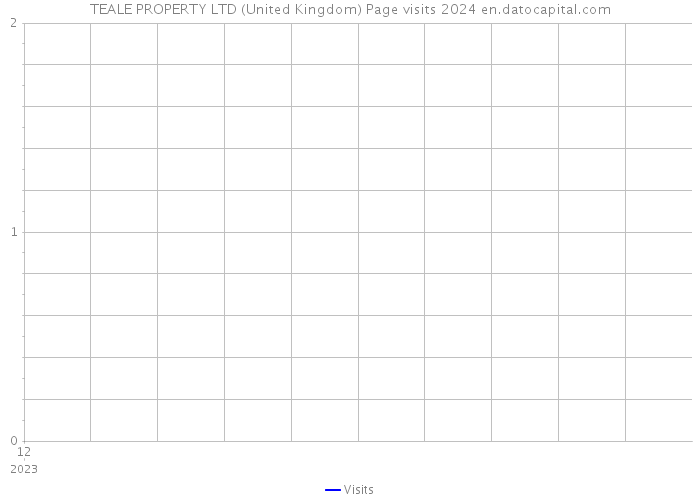 TEALE PROPERTY LTD (United Kingdom) Page visits 2024 