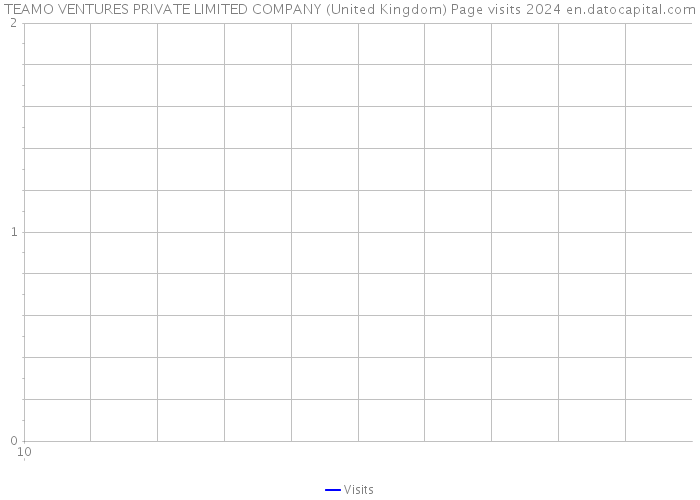 TEAMO VENTURES PRIVATE LIMITED COMPANY (United Kingdom) Page visits 2024 