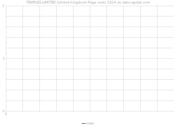 TEMPLES LIMITED (United Kingdom) Page visits 2024 