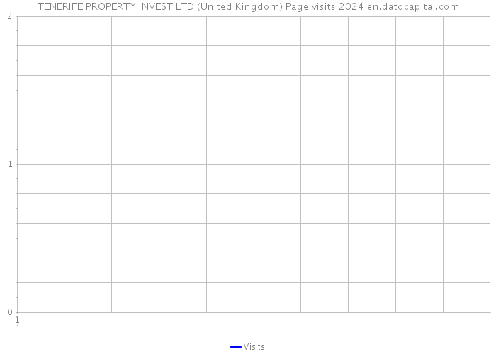 TENERIFE PROPERTY INVEST LTD (United Kingdom) Page visits 2024 