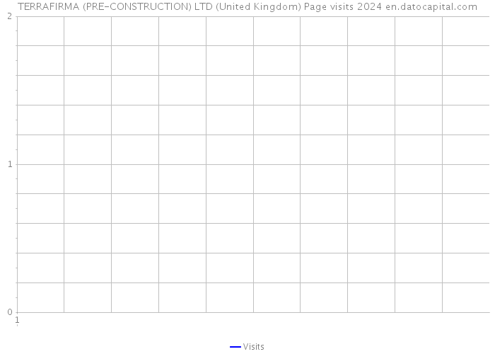 TERRAFIRMA (PRE-CONSTRUCTION) LTD (United Kingdom) Page visits 2024 