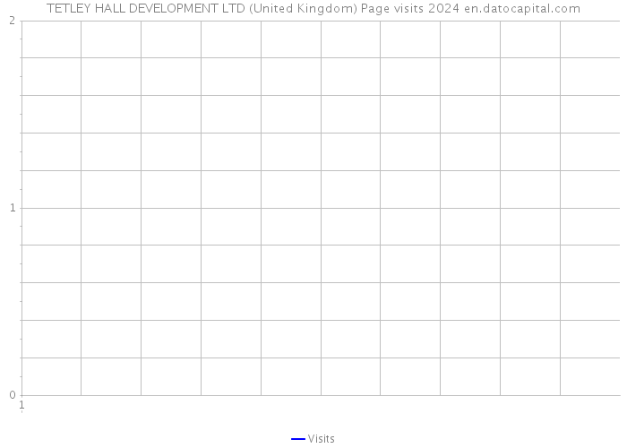 TETLEY HALL DEVELOPMENT LTD (United Kingdom) Page visits 2024 