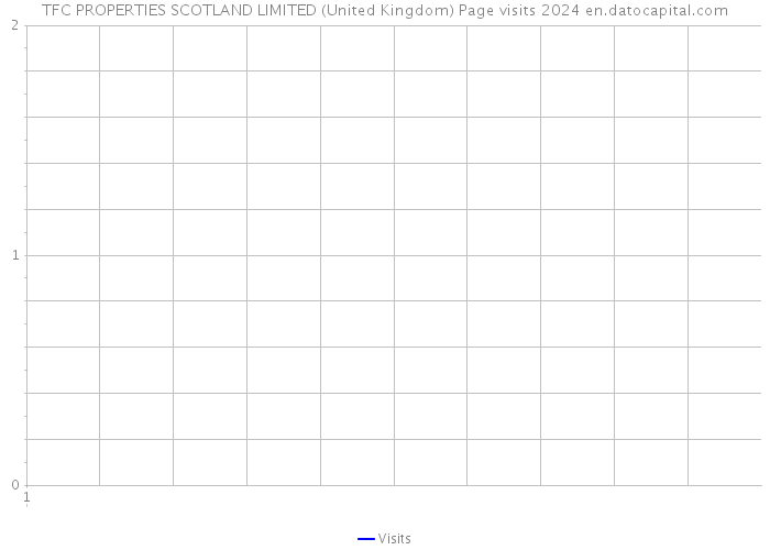 TFC PROPERTIES SCOTLAND LIMITED (United Kingdom) Page visits 2024 
