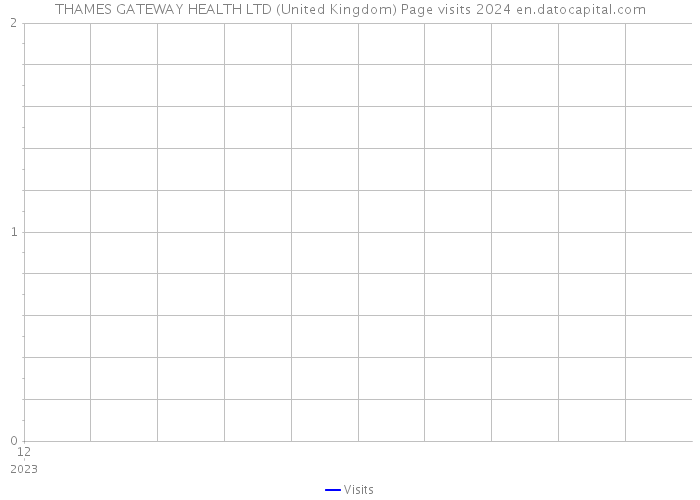 THAMES GATEWAY HEALTH LTD (United Kingdom) Page visits 2024 