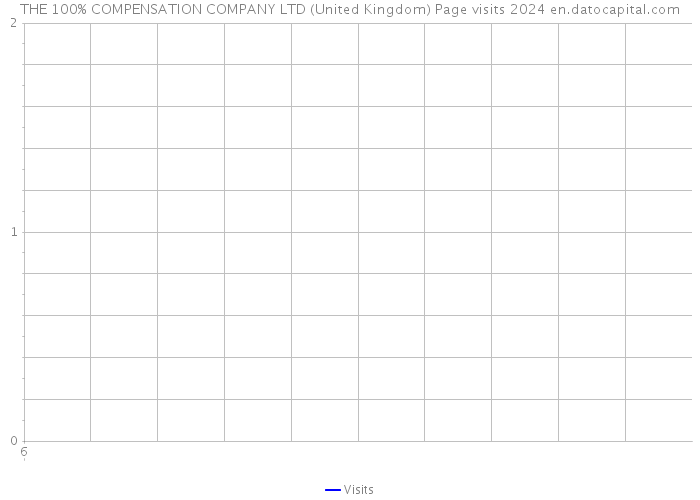 THE 100% COMPENSATION COMPANY LTD (United Kingdom) Page visits 2024 