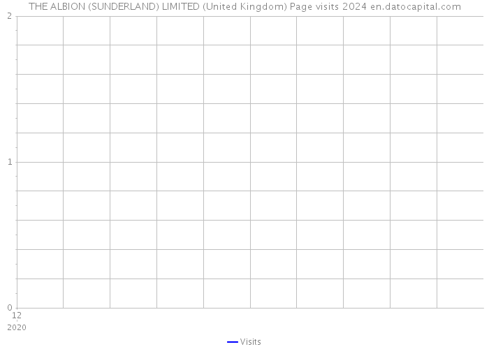 THE ALBION (SUNDERLAND) LIMITED (United Kingdom) Page visits 2024 