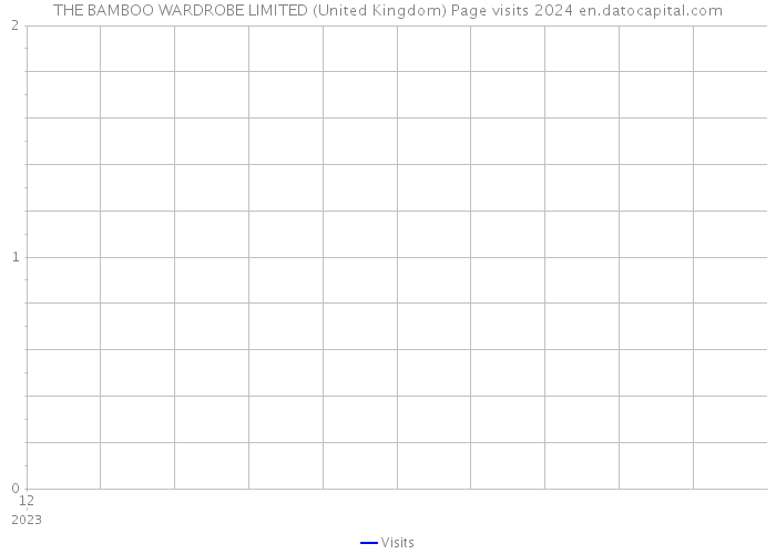 THE BAMBOO WARDROBE LIMITED (United Kingdom) Page visits 2024 