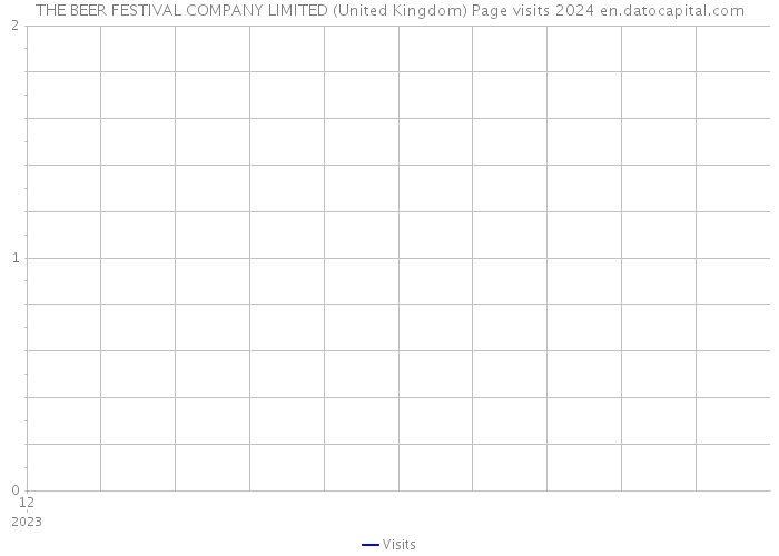 THE BEER FESTIVAL COMPANY LIMITED (United Kingdom) Page visits 2024 