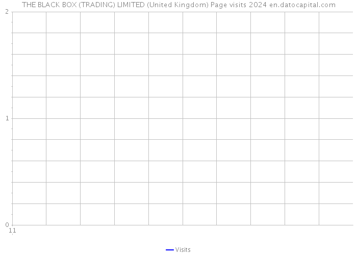 THE BLACK BOX (TRADING) LIMITED (United Kingdom) Page visits 2024 