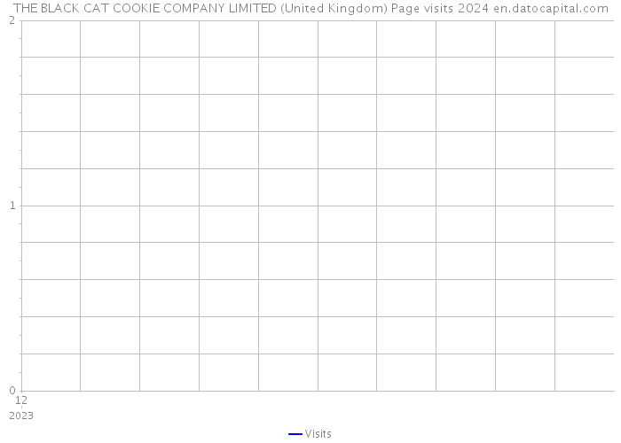 THE BLACK CAT COOKIE COMPANY LIMITED (United Kingdom) Page visits 2024 