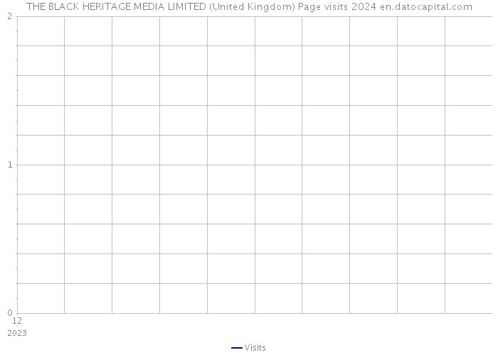 THE BLACK HERITAGE MEDIA LIMITED (United Kingdom) Page visits 2024 