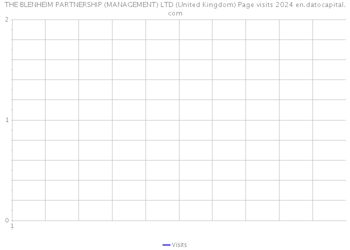 THE BLENHEIM PARTNERSHIP (MANAGEMENT) LTD (United Kingdom) Page visits 2024 