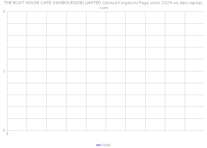 THE BOAT HOUSE CAFE (HARBOURSIDE) LIMITED (United Kingdom) Page visits 2024 