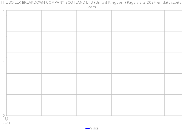 THE BOILER BREAKDOWN COMPANY SCOTLAND LTD (United Kingdom) Page visits 2024 