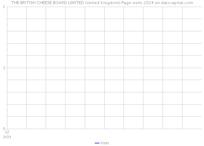 THE BRITISH CHEESE BOARD LIMITED (United Kingdom) Page visits 2024 