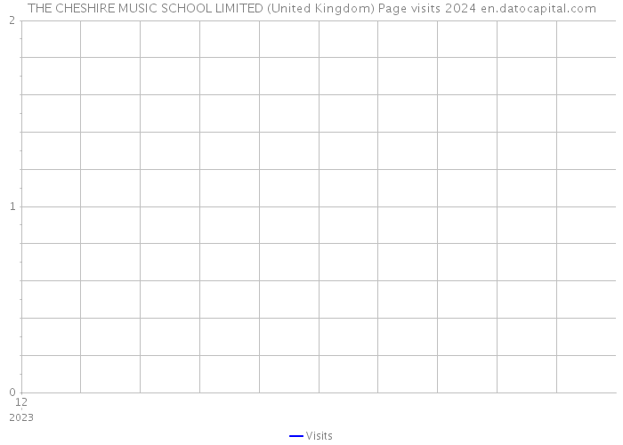 THE CHESHIRE MUSIC SCHOOL LIMITED (United Kingdom) Page visits 2024 
