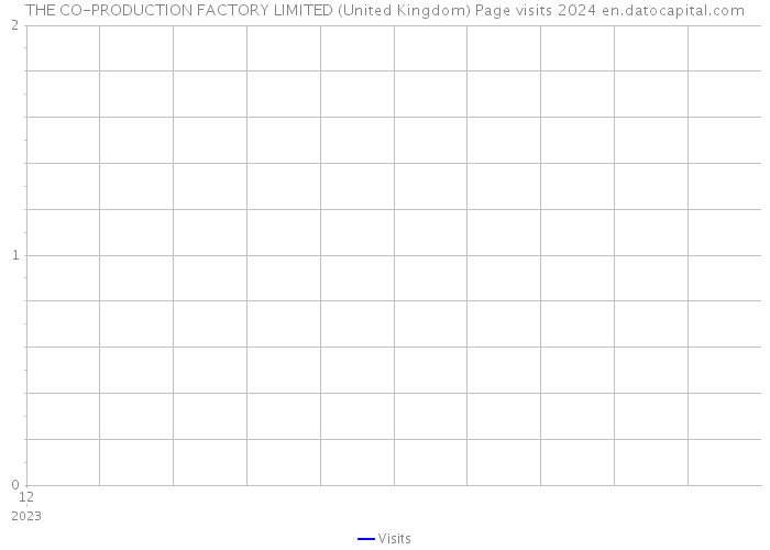 THE CO-PRODUCTION FACTORY LIMITED (United Kingdom) Page visits 2024 