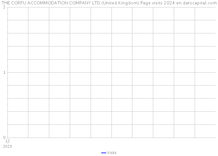 THE CORFU ACCOMMODATION COMPANY LTD (United Kingdom) Page visits 2024 