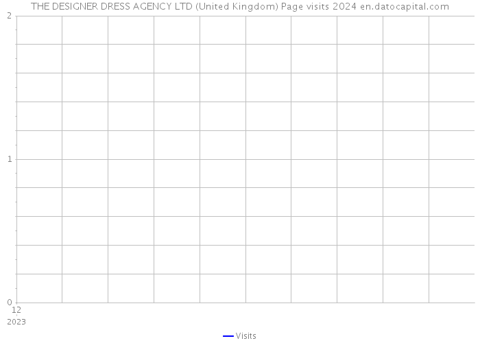 THE DESIGNER DRESS AGENCY LTD (United Kingdom) Page visits 2024 